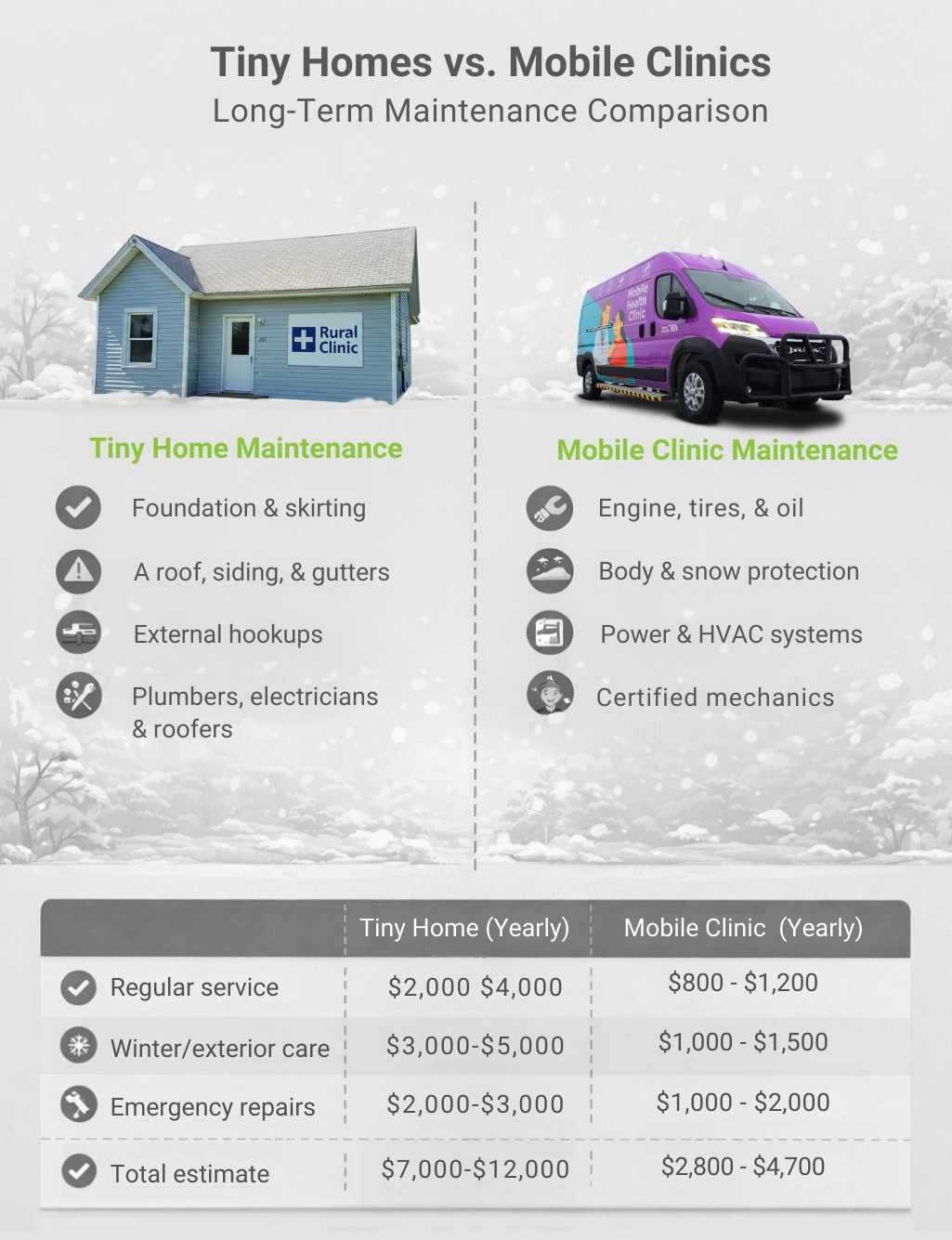 Tiny Homes vs Mobile Clinics infographic